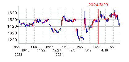 2024年3月29日 15:19前後のの株価チャート